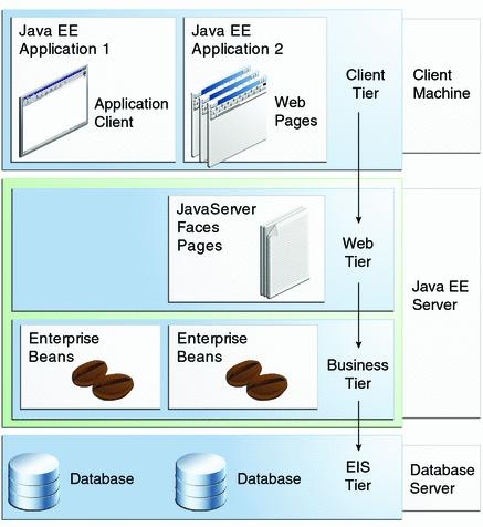 Standard J2EE