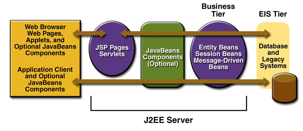 J2EE warstwa biznesowa