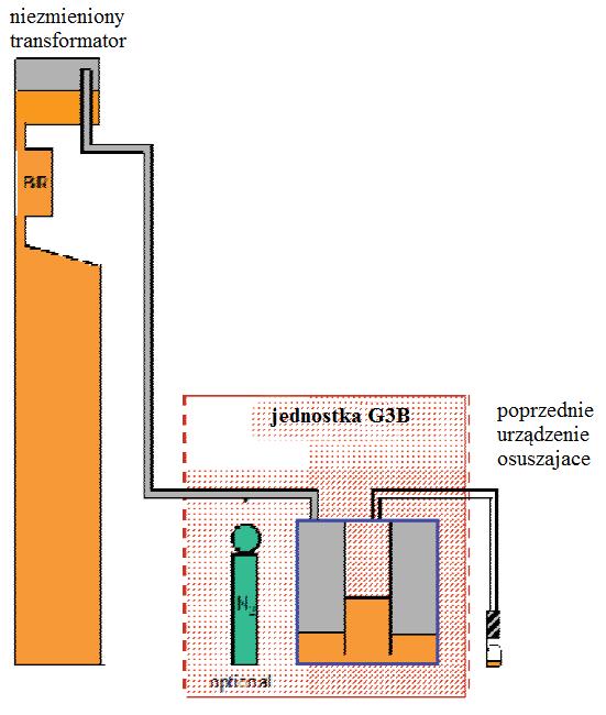 2. Konstrukcja i funkcja jednostki G3B. Oddychający bufor G3B zawiera cylindryczną obudowę zintegrowaną z oddychającym przewodem transformatora bezpośrednio przed urządzeniem osuszającym.