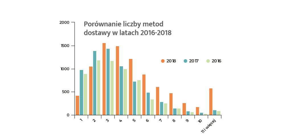 oraz cen przewozu. W porównaniu do poprzednich lat, o około połowę zmalała liczba sklepów oferujących tylko jeden sposób dostawy. Wyniosła niecałe 5 proc.