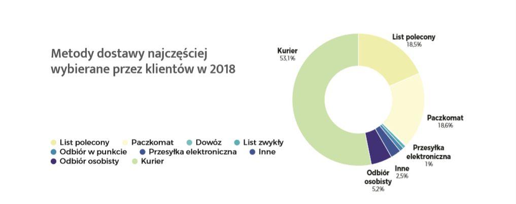 Według danych platformy Shoper najczęściej wybieranym przez kupujących przewoźnikiem jest Poczta Polska. Tuż za nią znajdują się paczkomaty.