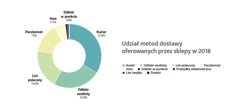 - DPD to firma od zawsze mocno skoncentrowana na e-commerce, oferująca rozwiązania adekwatne do potrzeb tej branży - kontakt przed dostawą, zmiana terminu dostawy, możliwość przekierowania paczki do