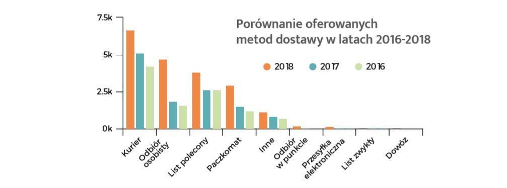 ORLEN, czy kioski RUCH-u. Sieć swoich punktów rozbudowują również kurierzy, a same punkty pojawiają się w coraz mniejszych miejscowościach.