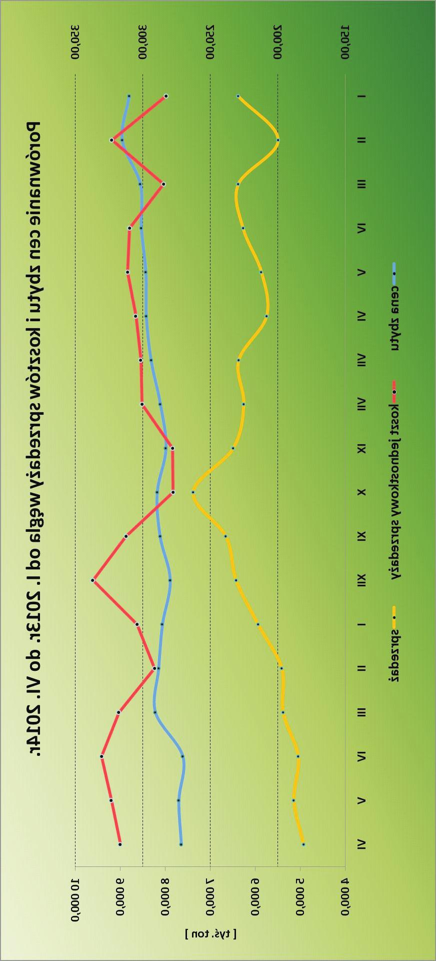 138 Obni aniu wielkoœci sprzeda y polskiego wêgla towarzyszy³ spadek cen zbytu.