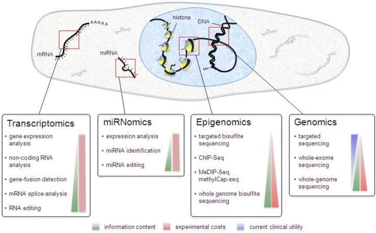Aplikacje NGS Frese et al., 2013.