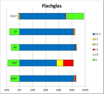 EPD FG, ESG, VSG Strona 14 6.4 Analiza, prezentacja oceny cyklu życia i krytyczny przegląd Ocena Oddziaływania na środowisko częściowo znacznie różnią się od siebie.