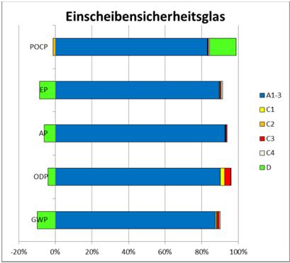 Z drugiej strony, zmniejszone zużycie energii przy produkcji szkła płaskiego, prowadzi do różnic pomiędzy ocenami z roku 2012 i 2018.