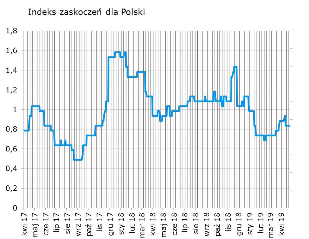 Syntetyczne podsumowanie minionego tygodnia Brak zaskoczeń w publikowanych w zeszłym tygodniu danych (sprzedaż detaliczna, stopa bezrobocia) pozostawił indeks zaskoczeń niezmieniony.