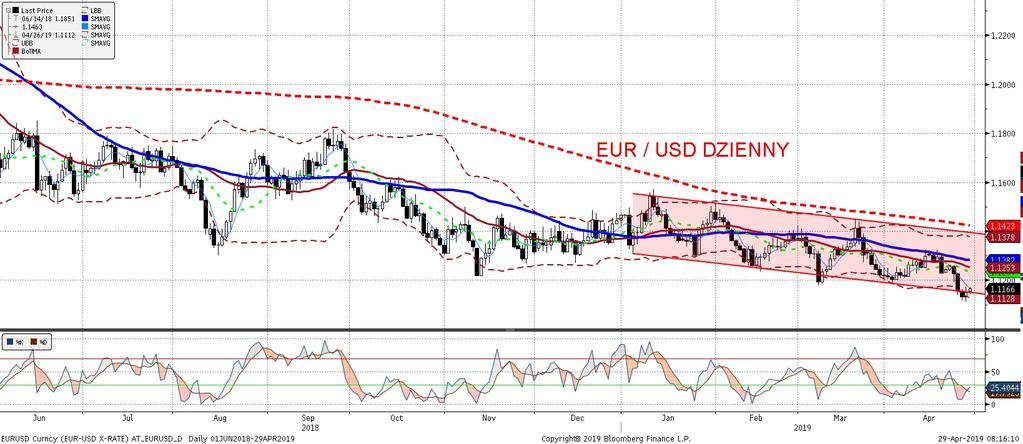EURUSD fundamentalnie EURUSD technicznie Wyz szy od oczekiwan wzrost amerykan skiego PKB za 1 kw.