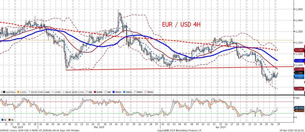 Ten wrecz osłabiał sie wobec euro rynki skupiły sie bardziej na słabej strukturze odczytu niz samym wyniku. Ten tydzien obfity jest w dane, które moga nadac kierunek EURUSD.