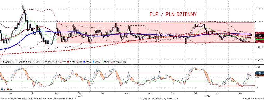 EURPLN fundamentalnie EURPLN technicznie Ten tydzien dla EURPLN bedzie przebiegał w s wietle danych zarówno z polskiej (inflacja i PMI) i globalnej gospodarki.