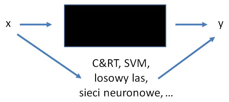 danych - dane zbierane są dla innych badań lub są po prostu rejestrem pewnych zdarzeń, czy też są wielokrotnie wykorzystywane w poszukiwaniu najlepszego modelu.