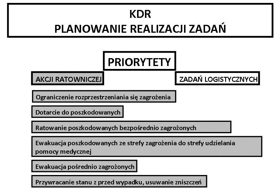 Rys. 1. Priorytety akcji ratowniczej Rys. 2.