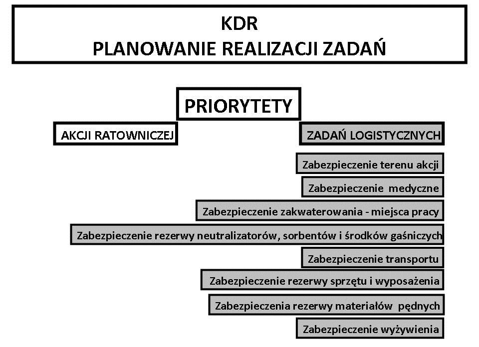 finansowymi, materiałowymi i ludzkimi podczas działań ratowniczych.