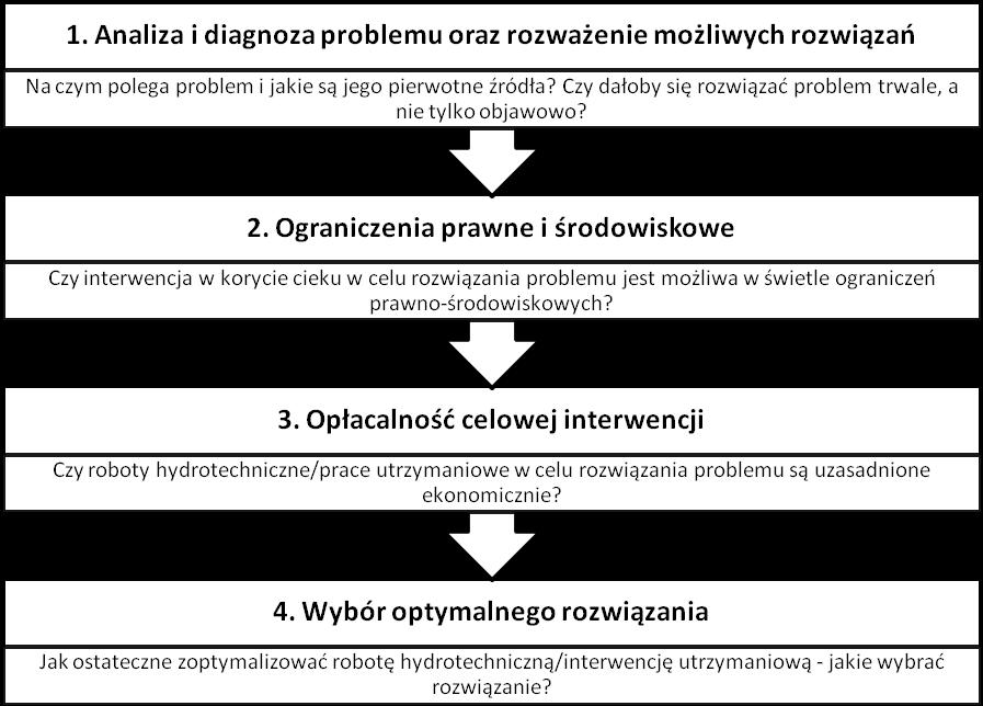 Pierwszym etapem dobrego planowania prac utrzymaniowych i robót hydrotechnicznych jest głębokie zrozumienie źródeł problemu, który te prace miałyby rozwiązać wraz z przyczynami odległymi w czasie i