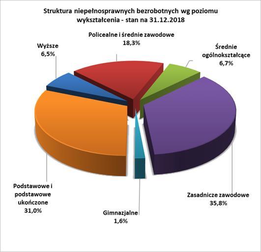 4.4 Struktura osób niepełnosprawnych bezrobotnych według wykształcenia Według stanu na dzień 31.12.