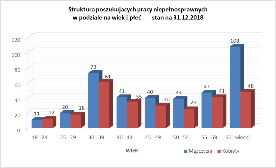 5.2 Struktura osób niepełnosprawnych poszukujących pracy według wieku 60 i więcej; 24,0% 55-59; 13,6% Struktura poszukujących pracy niepełnosprawnych w podziale na wiek stan na 31.12.