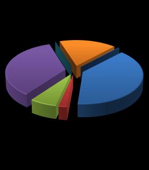 2018 Zasadnicze zawodowe 30,7% Średnie ogólnokształcące 9,1% Gimnazjalne 2,2% Podstawowe i podstawowe nieukończone 29,9% Wyższe 11,1% Policealne i średnie zawodowe 17,1% Źródło: Opracowanie własne na