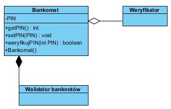 Rysunek 3: Kompozycja 4. GENERALIZACJA Generalizacja odpowiada dziedziczeniu znanemu z języków programowania.