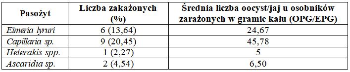 Występowanie endopasożytów w populacji głuszca, cietrzewia i jarząbka z Tatrzańskiego Parku Narodowego ków schładzane do temp. 4 C.