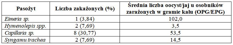 , 2008; BOCH AND SCHNEIDAWIND, 1988). Wyniki Wyniki badań dotyczące obecności jaj i oocyst endopasożytów zostały przedstawione w tabelach 1-3.