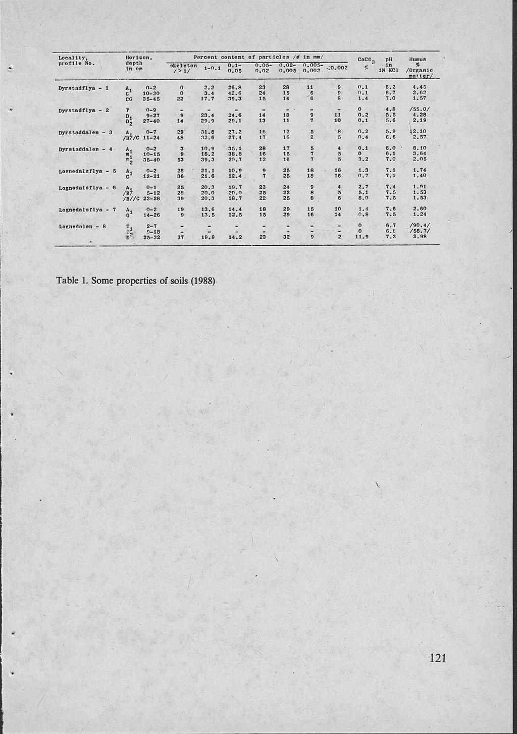 Locality, p r o f i l e No. Horizon, depth I n cm P c r c e n t c o n t e n t o f p a r t i c l e s / i I n mm/.2. <.2..skeleton o. l..2..2 / > / 2, 2 3,,4,, 2.. 4 2.. 3.,3 ń 24 2 3.,4 2.. 2 4.. 2., 3 2 4 3.