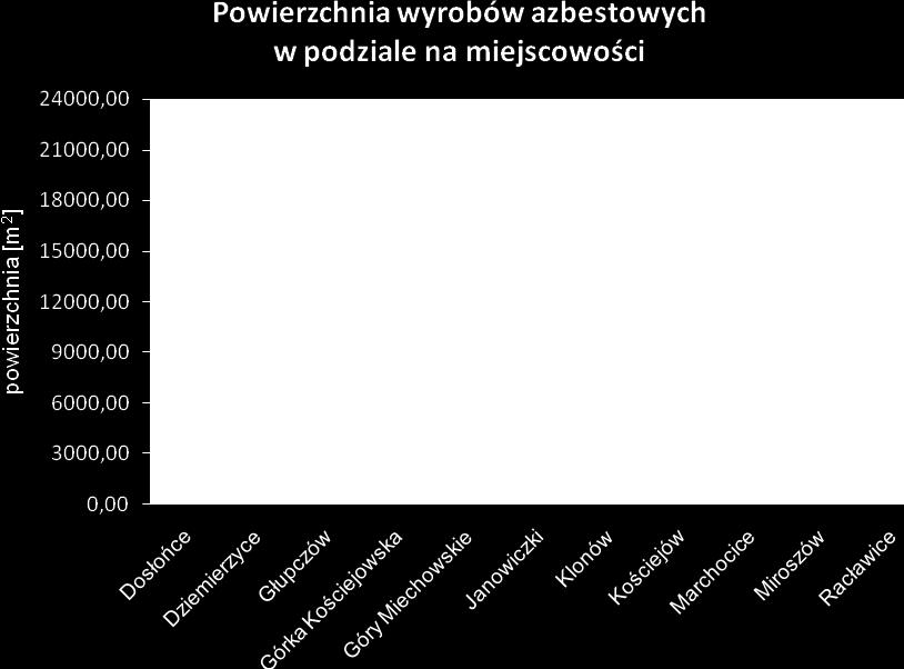 Racławicach (138), następnie Klonowie (121) i Kościejowie (103). Rysunek 4 przedstawia w formie wykresu ilości zinwentaryzowanych obiektów w podziale na miejscowości.