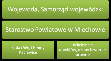 Rysunek 2. Schemat współpracy administracji wojewódzkiej i lokalnej. Realizację Programu przypisuje się organom Gminy Racławice w ramach swych kompetencji i określonych zadań.