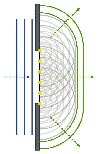 Jako przypomnienie fale ulegały interferencji i dyfrakcji po przejściu przez dwie