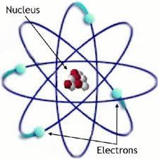 Klasyczny model atomu Następna koncepcja potwierdzona doświadczalnie przez eksperymenty Rutheforda, Geigera i Marsdena (1913) atom składa się z dodatnio naładowanego jądra i krążących wokół niego