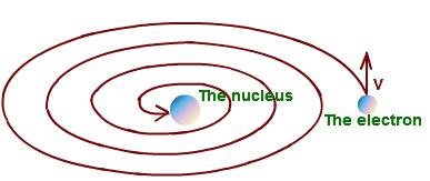 Model atomu wodoru moment pędu W dodatku wg teorii elm, przyspieszany ładunek emituje falę