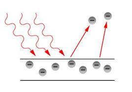 Efekt fotoelektryczny Zaobserwowano, że w wyniku padania światła na powierzchnię metalu, wybijane są z niej elektrony.