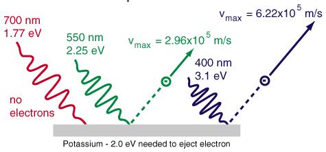 Efekt fotoelektryczny obserwacja II Klasycznie zjawisko fotoelektryczne powinno występowć dla