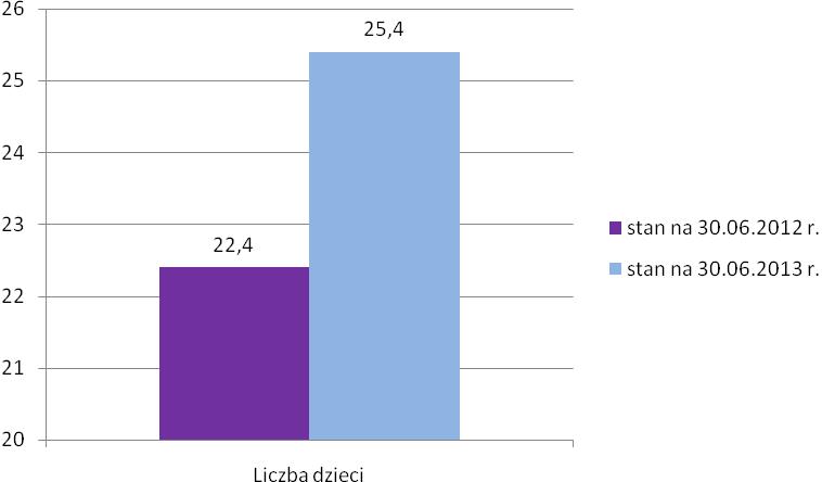 Do Przedszkola Miejskiego nr 1 według stanu na dzień 30 czerwca 2013 roku uczęszcza 127 dzieci. Jest to o 15 uczniów więcej niż w roku szkolnym 2011/2012.