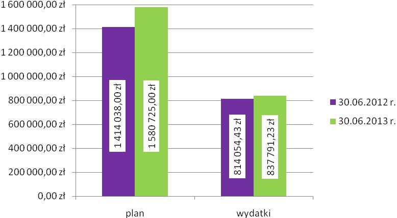 Wykres 9. Relacja planu i wykonania wydatków wg stanu na 30.06.2012 rok i 30.06.2013 rok. Porównując dwa półrocza ostatnich lat stwierdzamy, że plan w 2013 roku był większy o kwotę 166.
