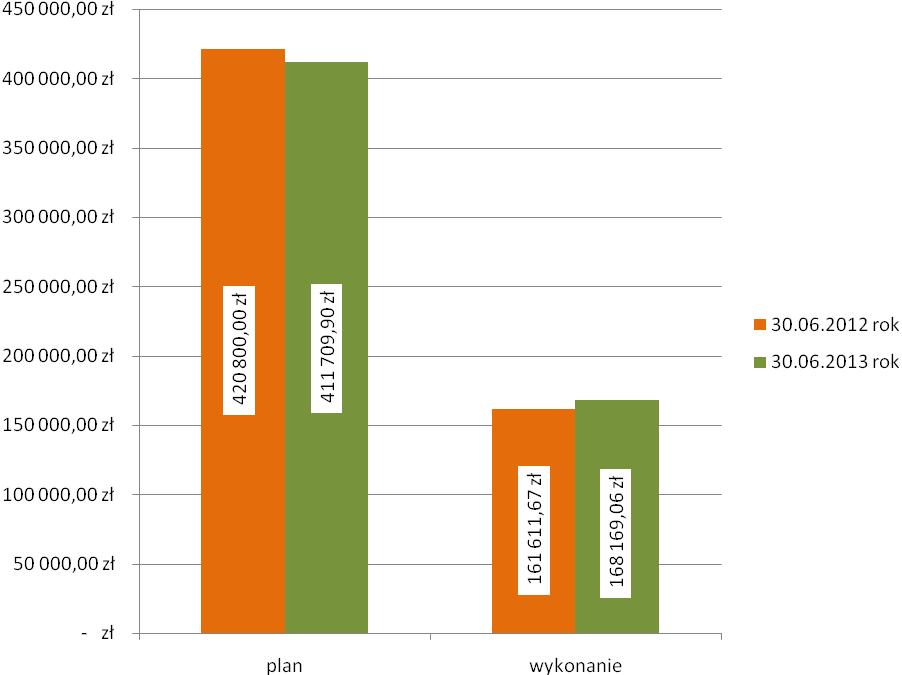 2.2. ANALIZA Z WYKONANIA PLANU DOCHODÓW Z WYDZIELONEGO RACHUNKU PM NR 1 ZA I PÓŁROCZE 2012 i 2013 ROKU.