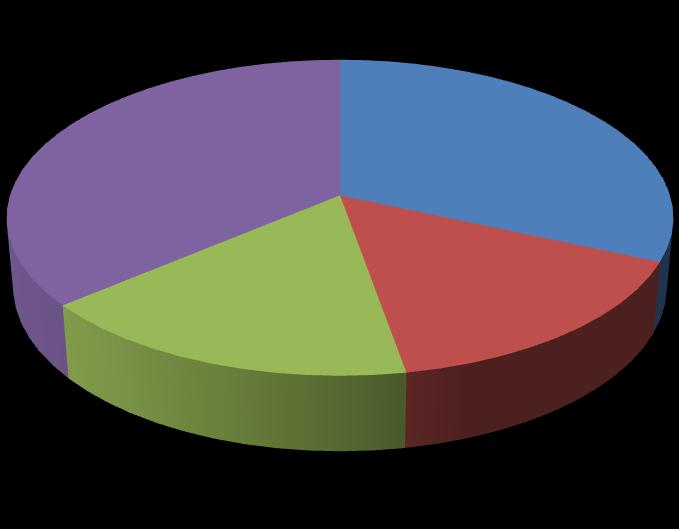 Struktura dochodów na 2013 rok 36,18 31,65 dochody własne 16,59 15,58 udziały w dochodach budżetu państwa dotacje celowe na zadania własne, zlecone i środki pozyskane subwencje Ogółem na 2013 rok