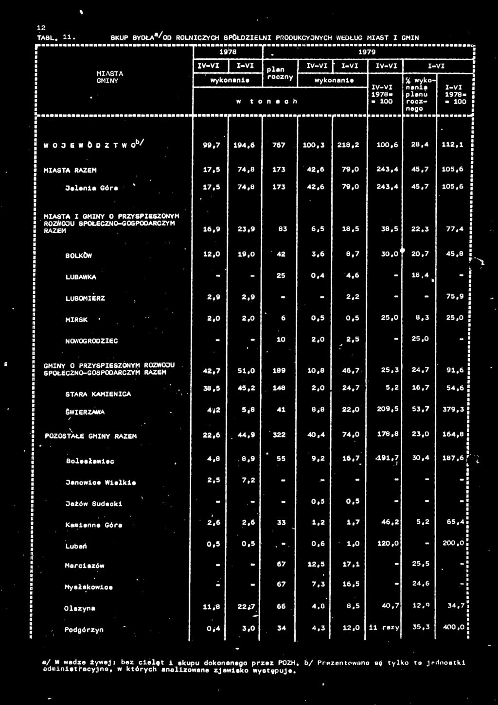 00,3 8, 00,6 8,4,! RAZEM 7,5 74,8 73 4,6 79,0 43,4 45,7 05,6 i Jeleni* Góra 7.5 74,8 73 4,6 79,0 43,4 45,7 05,6 S I 0 PRZYSPIESZONYM ROZWOJ SPOŁECZNOGOSPODARCZYM RAZEM 6,9 3,9 83 6.5 in a 38,5,3 77,4!