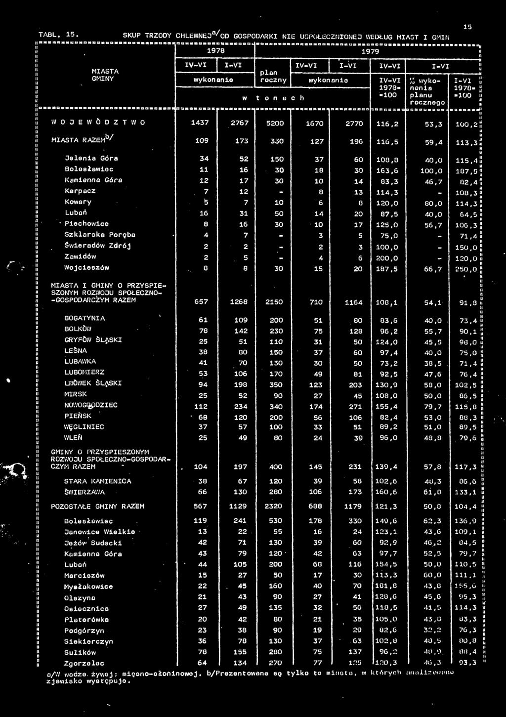 plan IVVI IVI tonach aoabbsnaasasba cis saaaoaar abbbbbbbd IVVI IVVI 978 = 00 IVI Z vvykononia plan rocznego CBBQBSaB ivi % 970= =00 a c a a a sajj WOJEWÓDZTWO RAZEM6/ 437 09 767 500 330 670 7 770 96