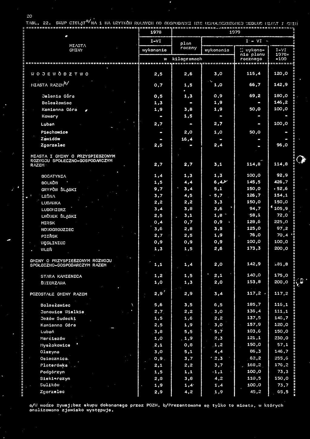 :;caac = n3oasiaaccbcaoac: eacsssbaanaana. I VI Z wykona IVI nia plan 970= rocznego = 00 rraaaocaosaac :sconcsa,5,6 3,0 5,4 0,0 b/ RAZEM0' 0,7,5.