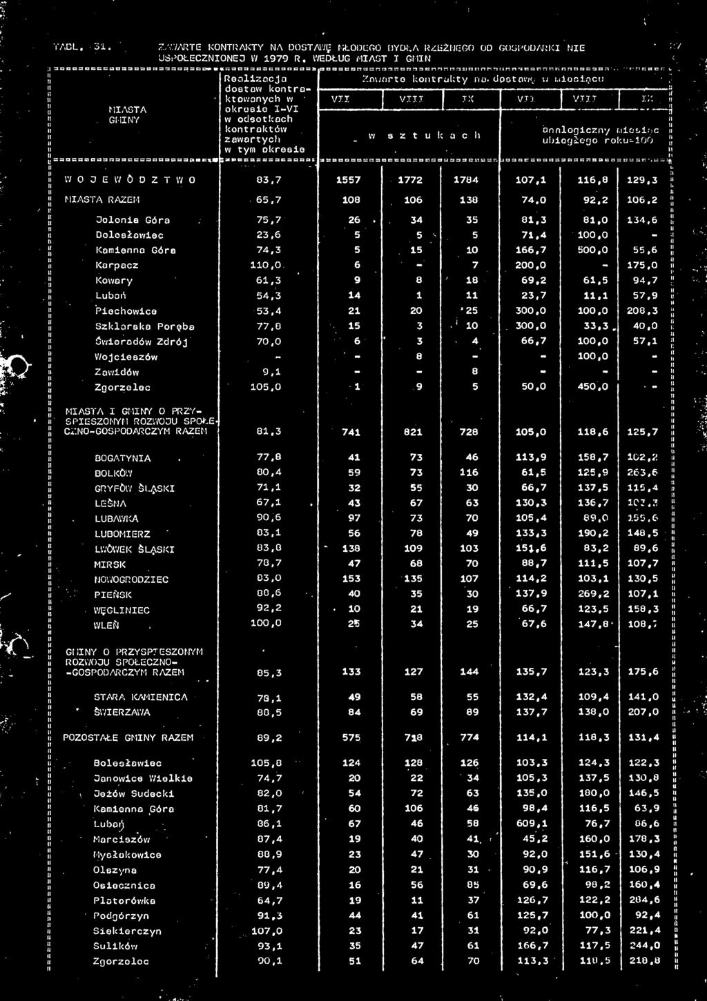 .. okrasie IVI w odsetkach kontraktów analogiczny mloslnc zawartych W s z t ach biegłego rokioo e = 3BsasBaan3Rsc=asaaBnatinc^s w tym okresie ;aaebaaaaaa=sase ssascacsbabcaaasacicc BSSSCBBSr.