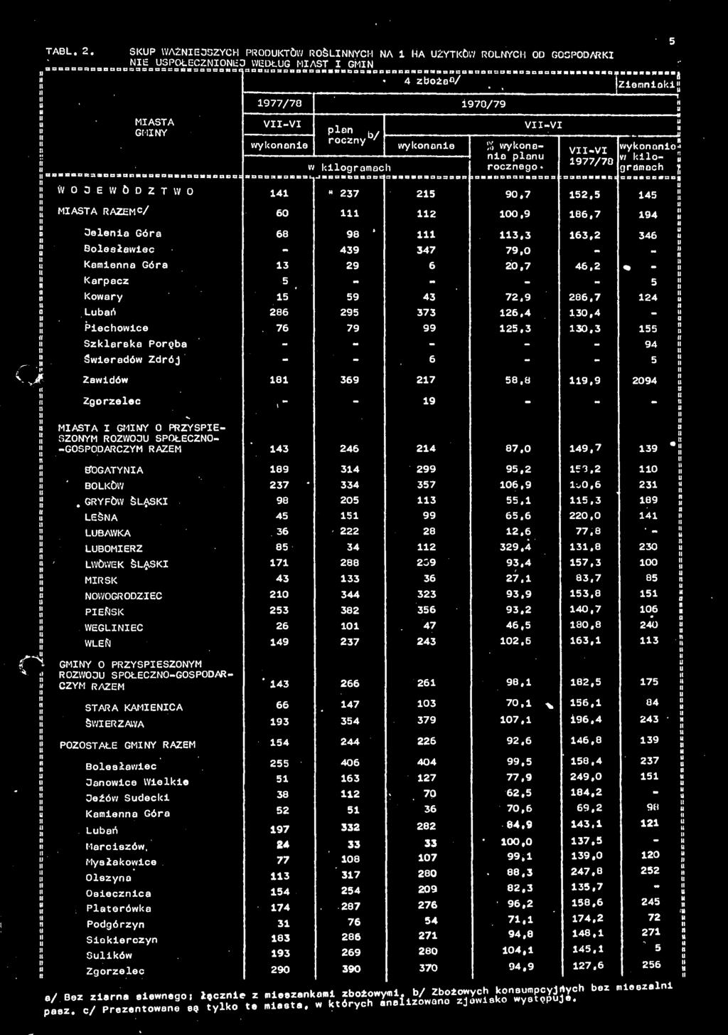 .. Ziemniaki j 977/70 970/79 Ti VVI pion b/ VVI ' wykonania plan w kilo ü VVI wykonania" W 977/70 kilogramach rocznego gramach J BBaBBseaaaBaanaBaeBaBaaaanaBaa: = aa = = c = maal.