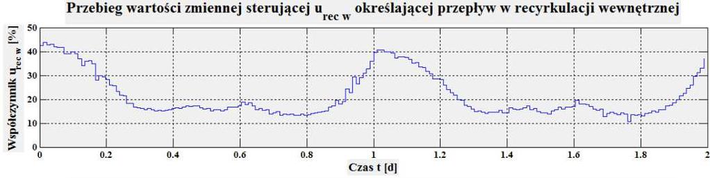 MPC przykład 1