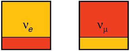 Oscylacje neutrin Przykład dla dwóch rodzajów neutrin: ν e i ν µ.