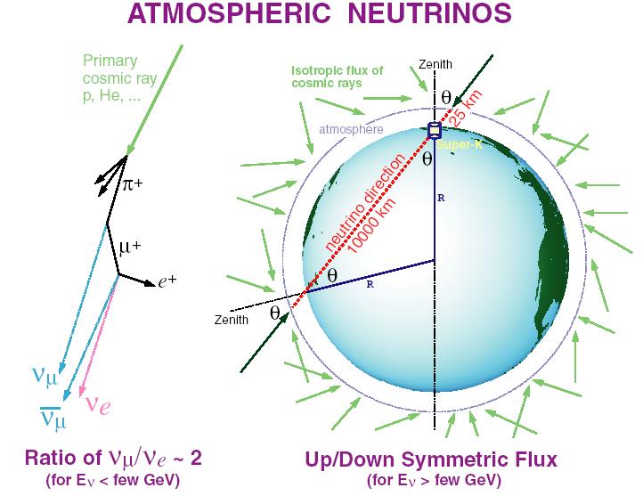 Zagadka neutrin atmosferycznych Pierwotne promieniowanie kosmiczne: p, He Izotropowe promieniowanie kosmiczne