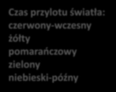 światła: czerwony-wczesny żółty