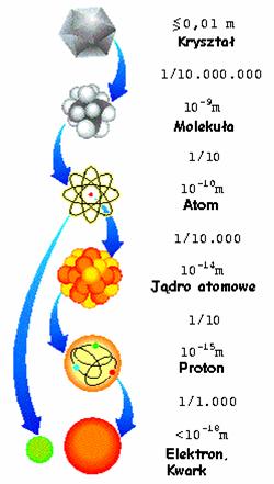 Cała otaczająca nas materia zbudowana jest z cząstek