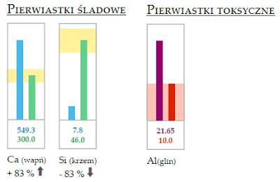 Fragment wyników badania mojego znajomego, który obecnie uzupełnia krzem Niski poziom krzemu w twoim organizmie może być spowodowany przez niewłaściwą dietę.