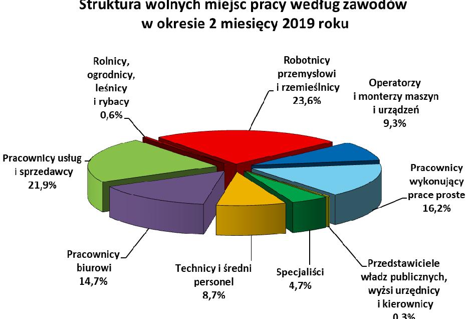 10 5.2. Profile pomocy W końcu lutego 2019 roku liczba bezrobotnych zarejestrowanych w powiatowych urzędach pracy z ustalonym profilem pomocy 3 wynosiła 44.