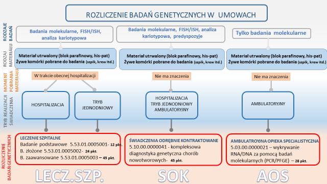 Rycina 5. Przy rozliczeniu świadczenia w rodzaju badania genetyczne niezbędne jest prawidłowe opisanie całego procesu tj.